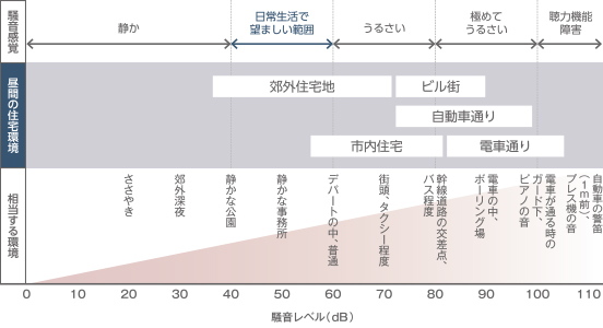 音環境